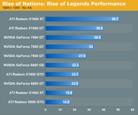 Rise of Nations: Rise of Legends Performance